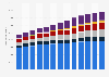 Number of STEM degrees conferred by U.S. institutions, by race/ethnicity 2008-2017