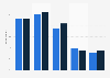 Twitter penetration rate in the Netherlands 2017-2018, by age group