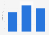 Italy: average online spending in 2016, by age