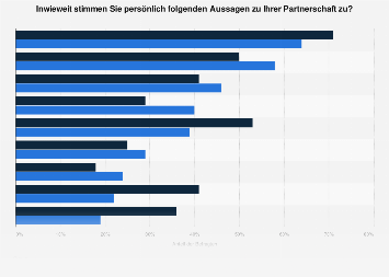 Umfrage zu Einstellungen zum Thema Partnerschaft von Frauen und Männern 2017