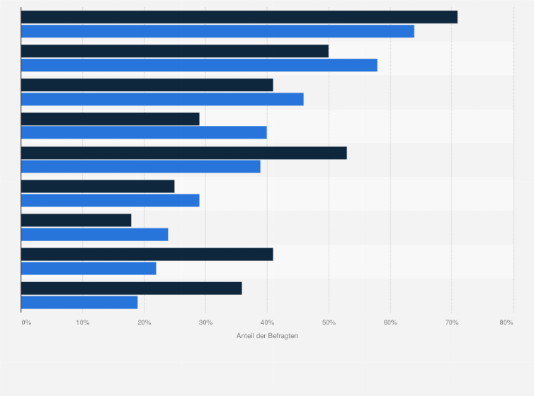Statistik: Inwieweit stimmen Sie persönlich folgenden Aussagen zu Ihrer Partnerschaft zu?