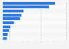 Leading self-storage operators in the United States in 2020, by net rentable space (in million square feet)