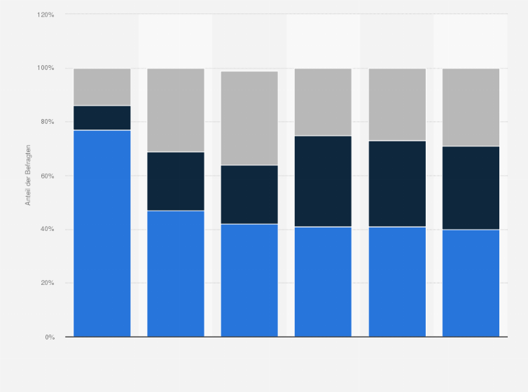 Statistik: Denken Sie allgemein, dass Globalisierung einen guten oder schlechten Einfluss auf die Welt hat?