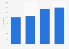 Number of registered MHCV in Finland from 2014-2017