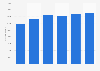 Number of new LCV registrations in Norway 2014-2017