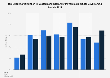 Umfrage in Deutschland zum Alter der Kunden von Bio-Supermärkten 2018