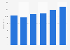 Number of new HCV registrations in Norway 2014-2017
