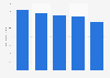 Gross hourly earnings for Uber and Lyft drivers by age U.S. 2017