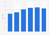 Number of new LCV registrations in Sweden 2014-2017