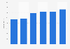 Number of new HCV registrations in Sweden 2014-2017