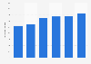 Number of new MHCV registrations in Sweden 2014-2017
