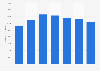 Number of new LCV registrations in Denmark 2014-2017