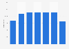 Number of new HCV registrations in Denmark 2014-2017