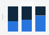 Canadian perspectives on the decline of newspapers 2016, by age group