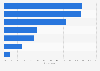 Most common offline methods of finding TV shows in France 2017