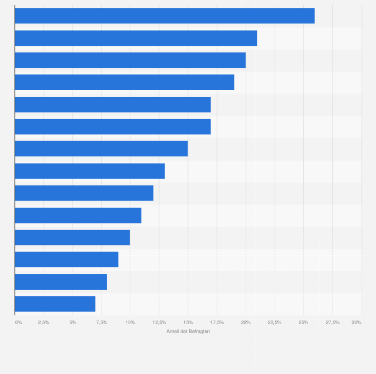 Statistik: Wichtigste Faktoren bei der Wahl der Urlaubsdestination Reisender weltweit im Jahr 2017