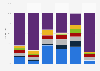 Distribution of scientists and engineers in the U.S., by occupation and sector, 2015