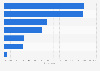 Most common offline methods of finding TV shows in Spain 2017