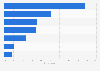 Most common online methods of finding TV shows in the United Kingdom (UK) 2017