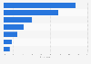 Most common online methods of finding TV shows in France 2017
