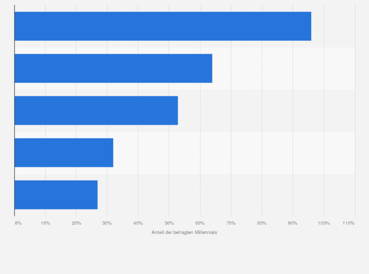 Statistik: Welche der folgenden Aussagen zum Thema Partnerschaft treffen auf Sie persönlich zu?