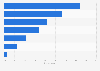 Most common online methods of finding TV shows in Spain 2017