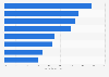 Einstellungen von Millennials zu Änderungsbereitschaft in einer Partnerschaft 2017