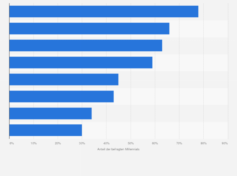 Statistik: Welche der folgenden Dinge würden Sie einem Partner bzw. einer Beziehung zuliebe tun?