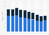 Number of employees of River Island Clothing worldwide 2013-2017, by type