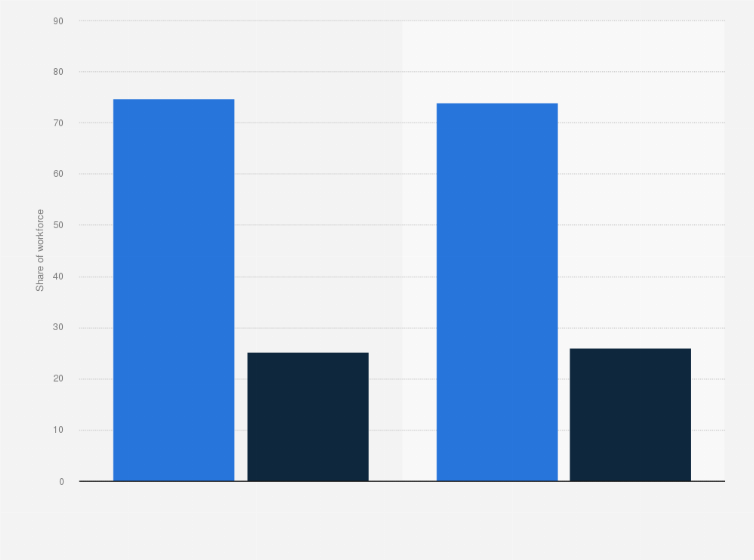 Statistic: Gender distribution of the STEM workforce in the United States in 2014, by nativity