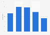 Colombia: frequency of visiting libraries 2017