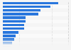 Italy: value of food export to Japan 2017, by category