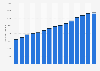 Mexico: number of car registrations 2006-2017, by use