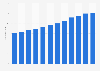 Mexico: number of motor vehicle registrations 2006-2017