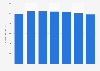 Brazil: number of retail companies 2010-2016