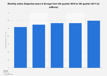 Europe: number of monthly active Snapchat users 2016-2017
