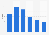 Colombia: share of internet users 2017, by age group