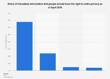 Canadian perspectives on rights to online privacy 2018