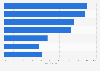Willingness to share wearable health device data among U.S. adults as of 2018