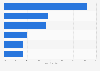 Reasons why U.S. adults have accessed their EHR by primary reason as of 2018