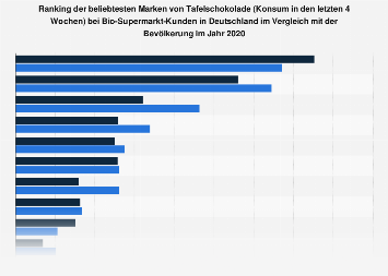 Umfrage unter Bio-Supermarkt-Kunden zu den beliebtesten Marken bei Tafelschokolade