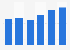 Sales volume of two wheelers in India FY 2008-FY 2016
