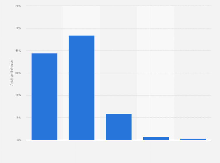 Statistik: Welchen Stellenwert hat berufliche Aus- und Weiterbildung in Ihrem Unternehmen?