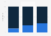 Womenswear market: share of offline & online sales in the UK 2012-2022