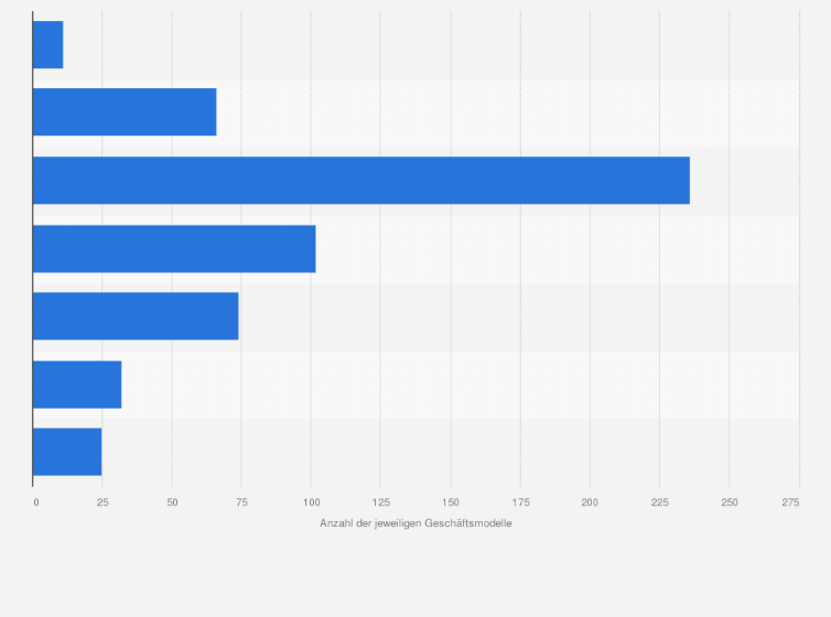 Statistik: Geschäftsformen der Marktakteure im Online-Lebensmittelhandel mit frischen Produkten in Deutschland im Jahr 2017