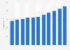 Plus size clothing market size in the United Kingdom (UK) 2012-2022