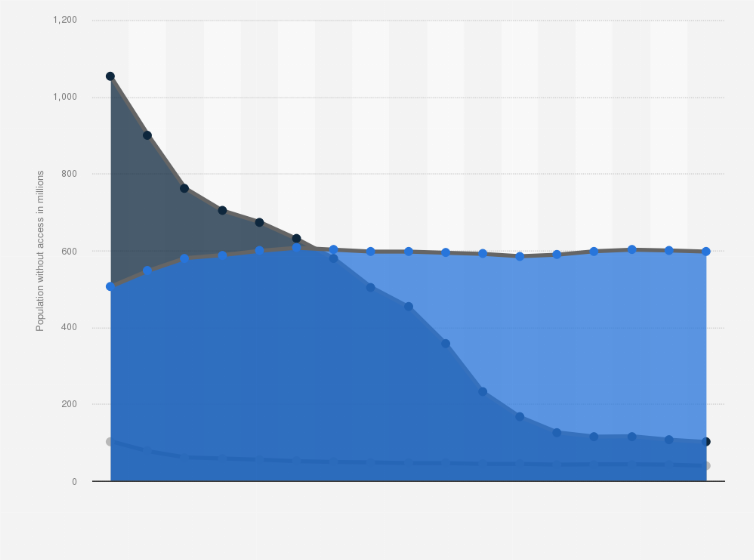 Population Without Access To Electricity Globally 2021 Statista