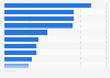 Most popular restaurant types based on preference in the UK 2017