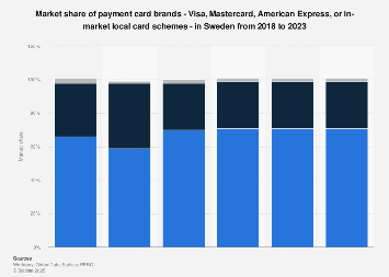 Visa, Mastercard market share in Sweden| Statista