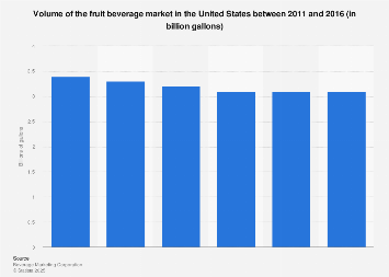 Fruit beverage market volume in the U.S. 2016